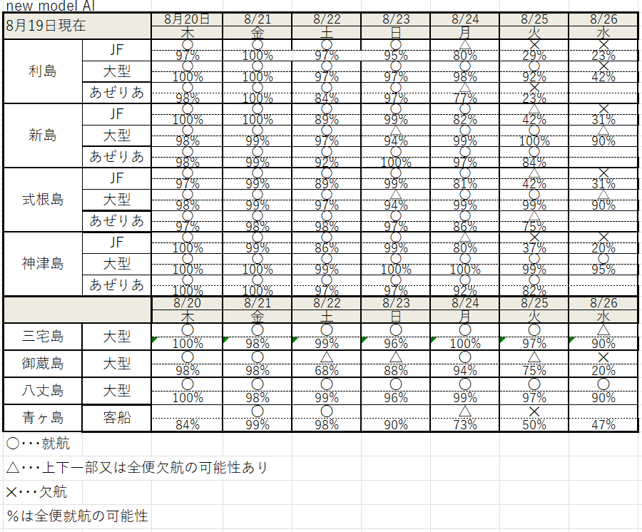 AI64742613's tweet photo. #東海汽船 #神新汽船 #伊豆諸島開発 #利島 #新島 #式根島 #神津島 #三宅島 #御蔵島 #八丈島 #青ヶ島航路のAI就航予測 各島着日の予測 https://t.co/9DyxtEnAIW
