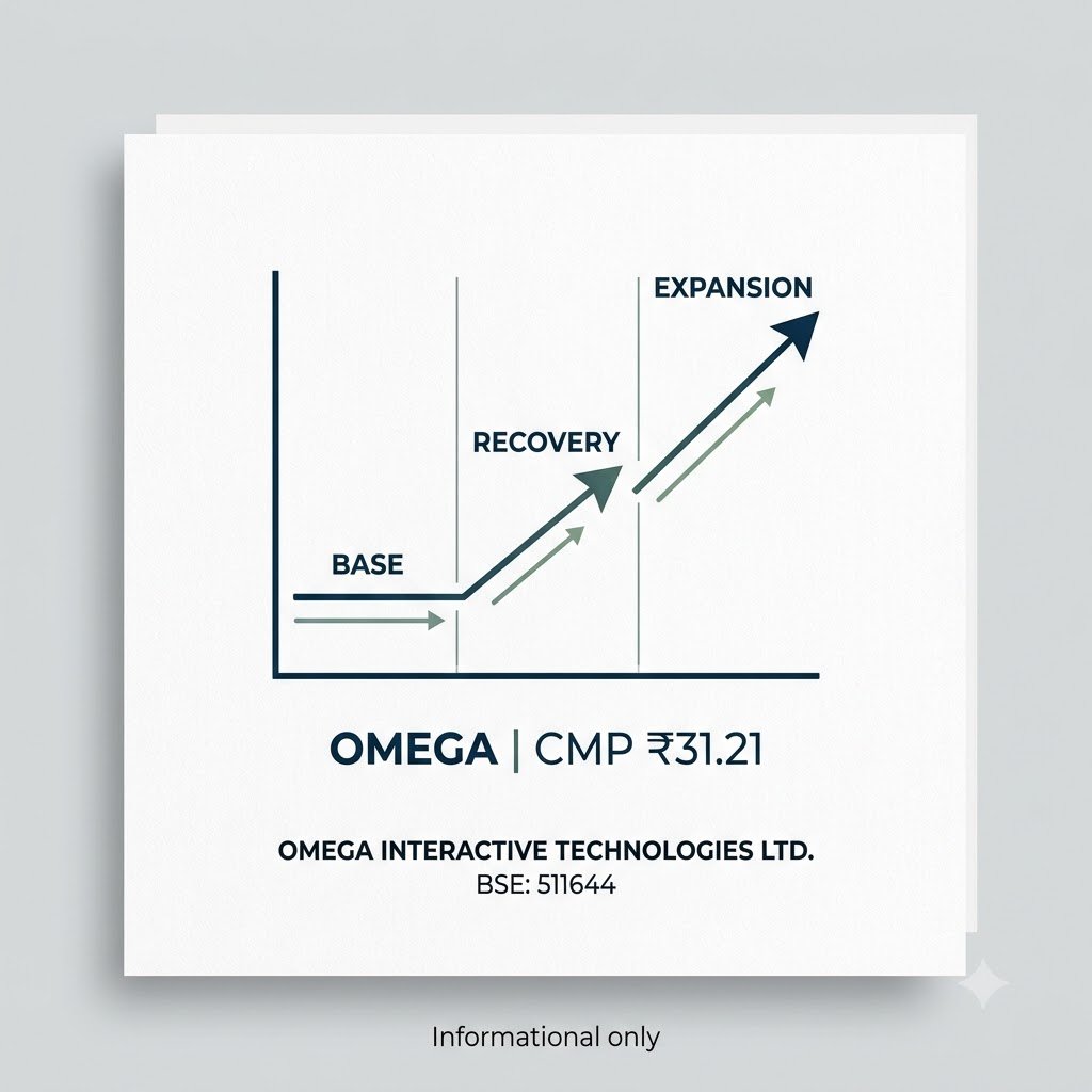 ShivamBarman_'s tweet photo. Q1 FY27: 142% QoQ PAT growth! Omega's June quarter results are impressive. The company is on a strong growth path. Source: Screener. CMP: ₹31.21 #NewAiMultibagger https://t.co/3cbEq7Wh9a