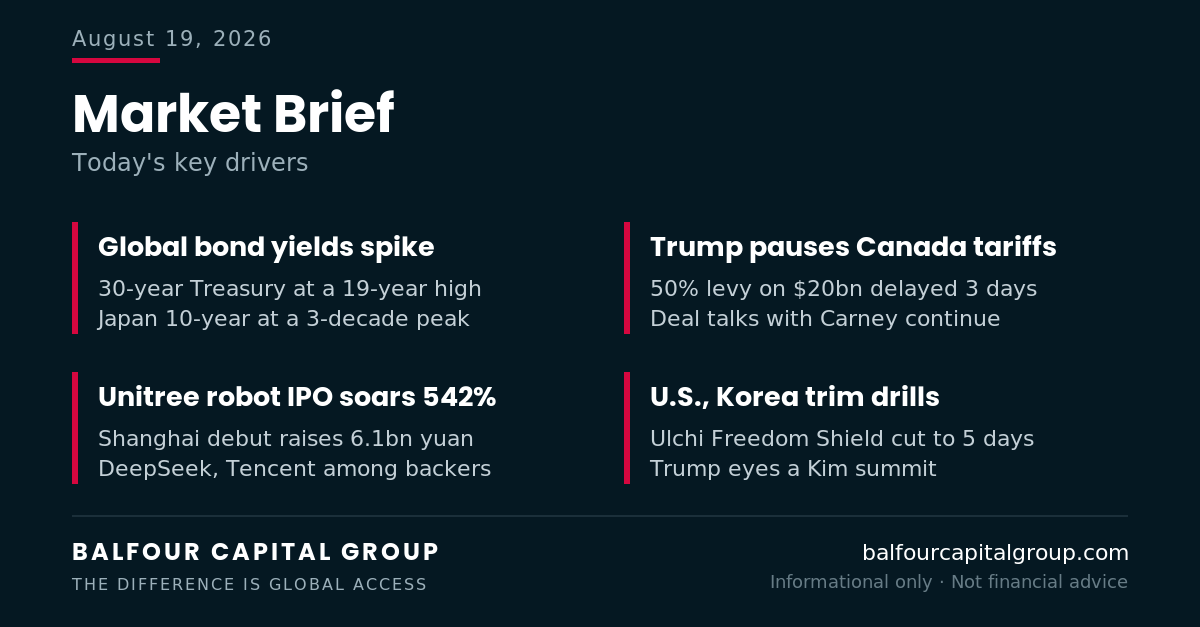 BalfourCap's tweet photo. 📊 Market Brief: a global bond selloff meets a robotics blockbuster.

📈 30-year Treasury at a 19-year high; Japan 10-year at a 3-decade peak
🇨🇦 Trump pauses 50% Canada tariffs for 3 days on a pending deal
🤖 Unitree robot IPO soars ~542% in Shanghai (DeepSeek, Tencent back it) https://t.co/AAPngpdput