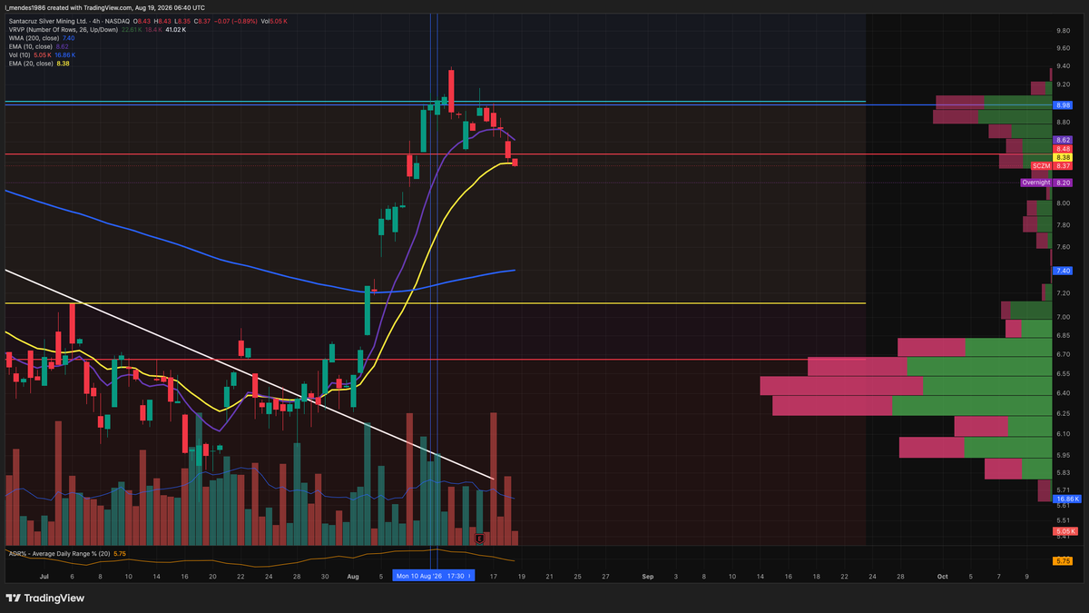 levi_86_M's tweet photo. Current positions update

Yesterday was a tough day...

Not every red day is a problem, but yesterday was different. We saw weakness across several names/sectors and some positions lost momentum.

$SCZM is the one I am watching the closest.

The breakout attempt lost some strength and the overnight action is not helping. I will wait for the market open before making a decision, but if the breakout fails and price cannot recover, I won't hesitate to protect capitaland close my position.

$HPE still has some cushion after the strong move and partial profit taken. I'll let it play out this week and the 10 EMA will be my guide.

Same for $THEON. It went from around +20% to +10%, but the weekly structure is what matters. If it loses the 10 EMA, I will close the position.

Time to be patient, alert and observe where we go and what I do from here