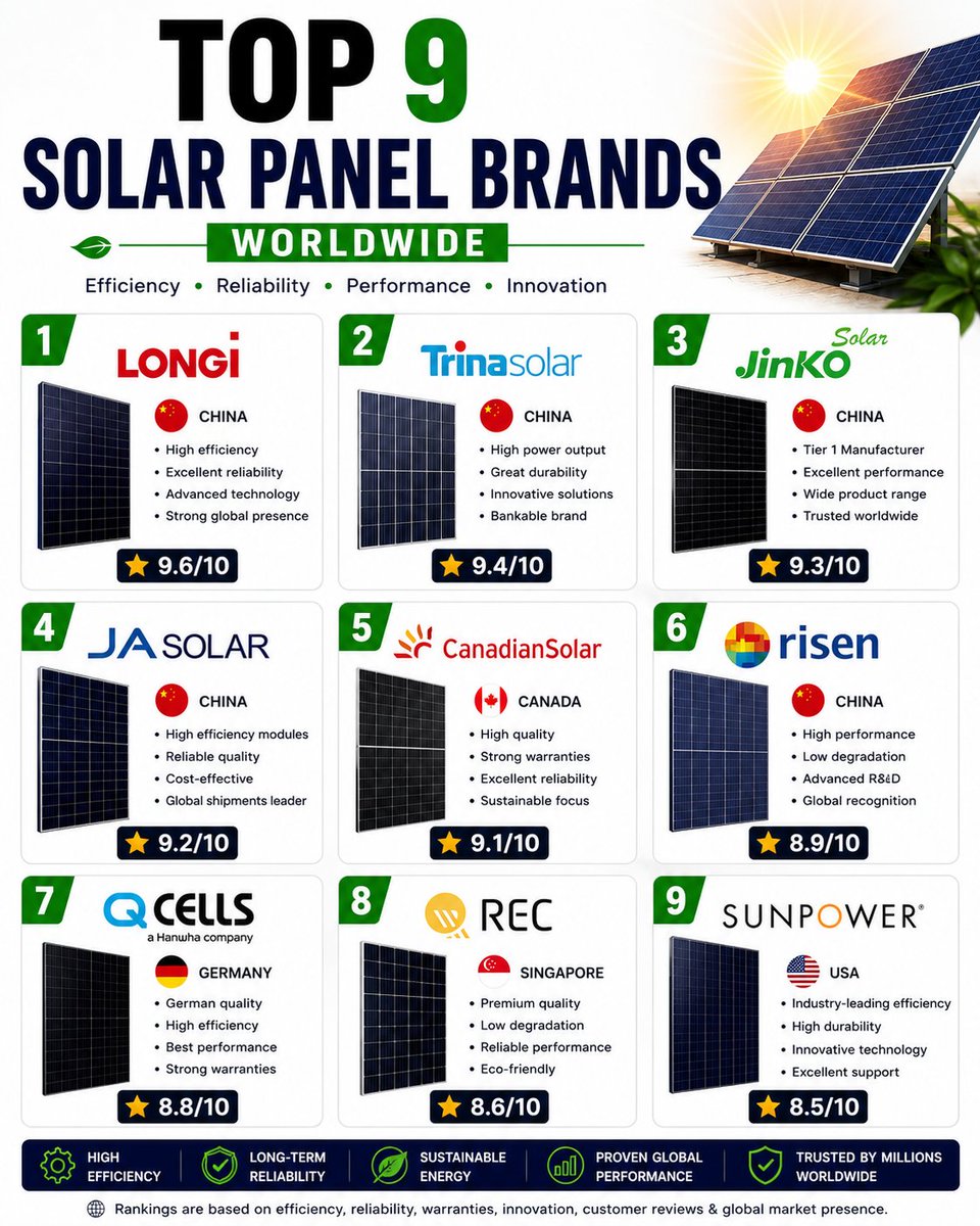 Top_9__'s tweet photo. ☀️ Choosing a solar panel is more than just checking efficiency.

These 9 global solar panel brands stand out for their mix of efficiency, reliability, technology, warranties, and long-term performance.

#Top9 #SolarPanels #SolarEnergy #RenewableEnergy #CleanEnergy https://t.co/0XYTVf56BF