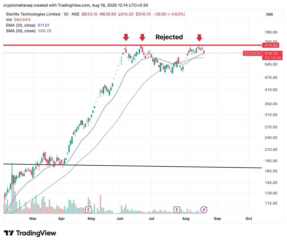BuLLInTheTurban's tweet photo. Repeated rejection near ₹675 suggests resistance is strong. A healthy correction/consolidation may be expected before the next breakout attempt.

₹520–580 = key support zone.

Not a recommendation. DYOR.

#STLTECH #NSE #IndianStockMarket #SwingTrading #TechnicalAnalysis https://t.co/rd4HS1S9bn