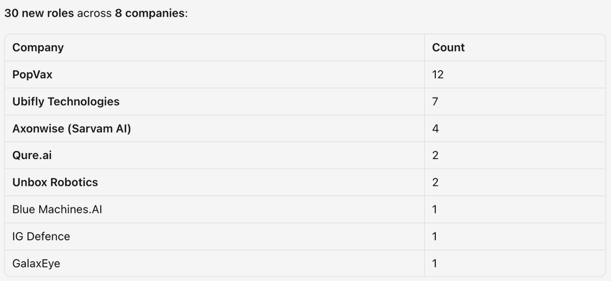 prkvs's tweet photo. 30 new roles across 8 companies on @deeptechwork today.
PopVax (12 roles) is added to our tracker today. https://t.co/hCJeynsdjU