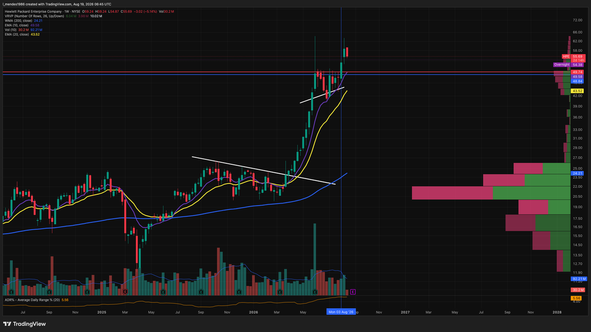 levi_86_M's tweet photo. Current positions update

Yesterday was a tough day...

Not every red day is a problem, but yesterday was different. We saw weakness across several names/sectors and some positions lost momentum.

$SCZM is the one I am watching the closest.

The breakout attempt lost some strength and the overnight action is not helping. I will wait for the market open before making a decision, but if the breakout fails and price cannot recover, I won't hesitate to protect capitaland close my position.

$HPE still has some cushion after the strong move and partial profit taken. I'll let it play out this week and the 10 EMA will be my guide.

Same for $THEON. It went from around +20% to +10%, but the weekly structure is what matters. If it loses the 10 EMA, I will close the position.

Time to be patient, alert and observe where we go and what I do from here