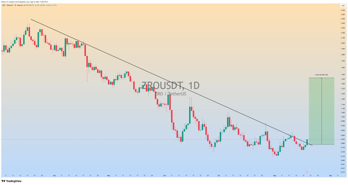 Clifton_Charts's tweet photo. $ZRO is trying to break the major trend line in daily timeframe..

if upside break  with momentum candle we can see a massive bullish rally in next coming days📈

#ZROUSDT #ZRO #Crypto https://t.co/qhIdpWNbPe