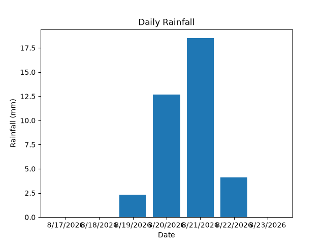 BankYBuilds's tweet photo. Day 18/90 — Weather Data Visualization

Today I combined Pandas and Matplotlib to analyze and visualize weather data.

I created a temperature line graph and a rainfall bar chart from a CSV dataset.

#Python #Pandas #Matplotlib #90DaysOfCode https://t.co/o93dnESz8F