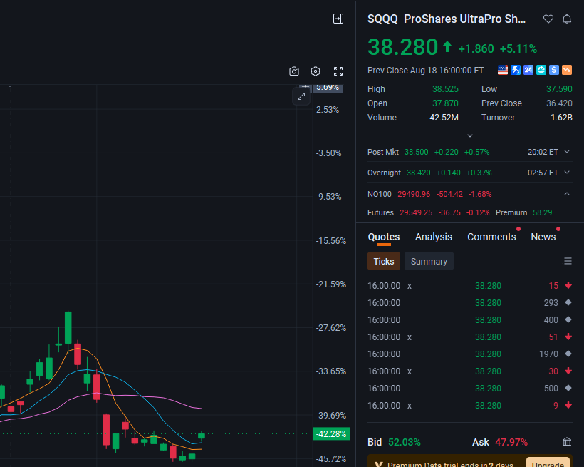 Buck5Thodore's tweet photo. I think if you are a short-term swing trader, you can consider shorting the Nasdaq.
$SQQQ https://t.co/7SOauvl8c8