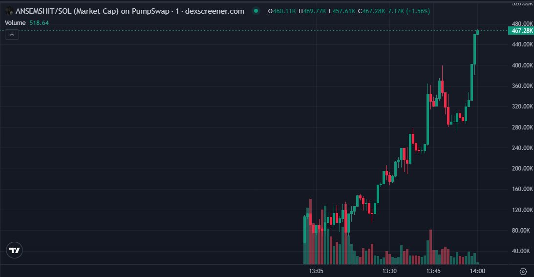 baxtervips's tweet photo. 🔥 Bullish $ANSEMSHIT setup paid 6X

75K → 466K. Not done yet.

ran the whole way in 52m

dm me for the early ones

CA: 2NjuvDtoj4HqSNGqMYBs4wBotq1e92gyHCCyEPKZpump

Chain: SOLANA https://t.co/dLYQDGuHEk