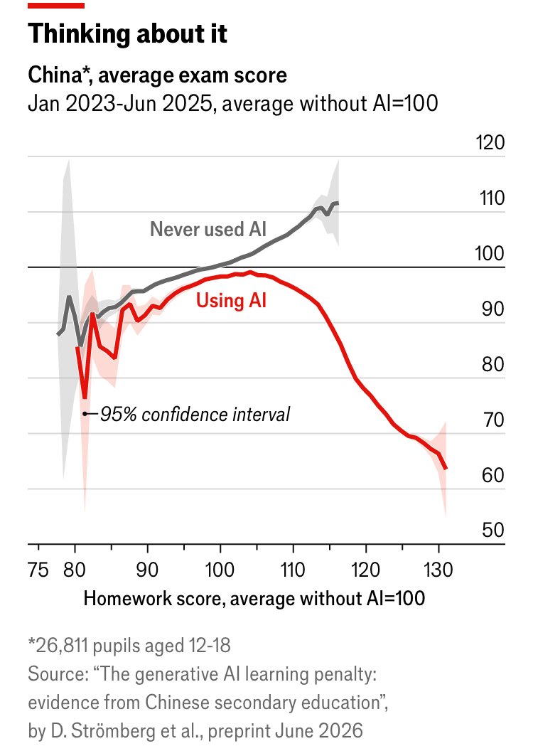 Ananyo's tweet photo. Homework scores once predicted exam performance; now those who score highest are, perversely, more likely to do worse in exams. https://t.co/K7JXUJKLK0