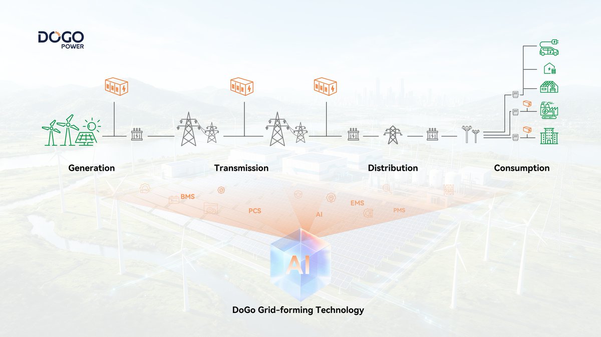 DoGoPower0928's tweet photo. From facilitating the connection of renewables to the grid to strengthening grid stability and enabling the consumption of renewable energy, GFM ESS is transforming the capabilities of energy storage. https://t.co/nHEogrVeqe