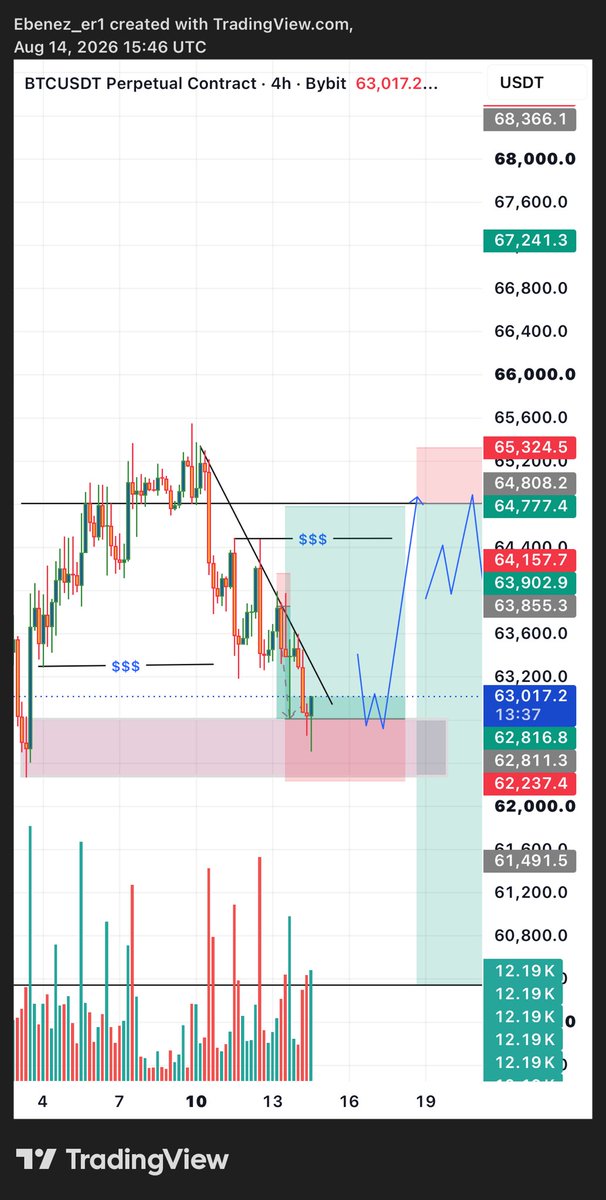 ebenezer2321's tweet photo. I cooked this on #btcusdt and it delivered.🤓 https://t.co/oEobwUS5Nv