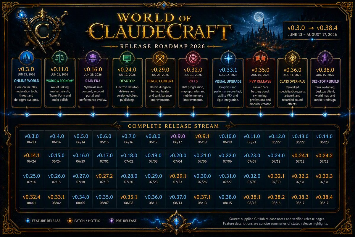 WoClaudecraft's tweet photo. What a wild couple of months it has been. Hard to put into perspective the amount of work being done by the community, but this timeline created by @TobiasSchr57878 gives you a bit of an idea. Cheers to all our builders ❤️ https://t.co/QssU3l3huF