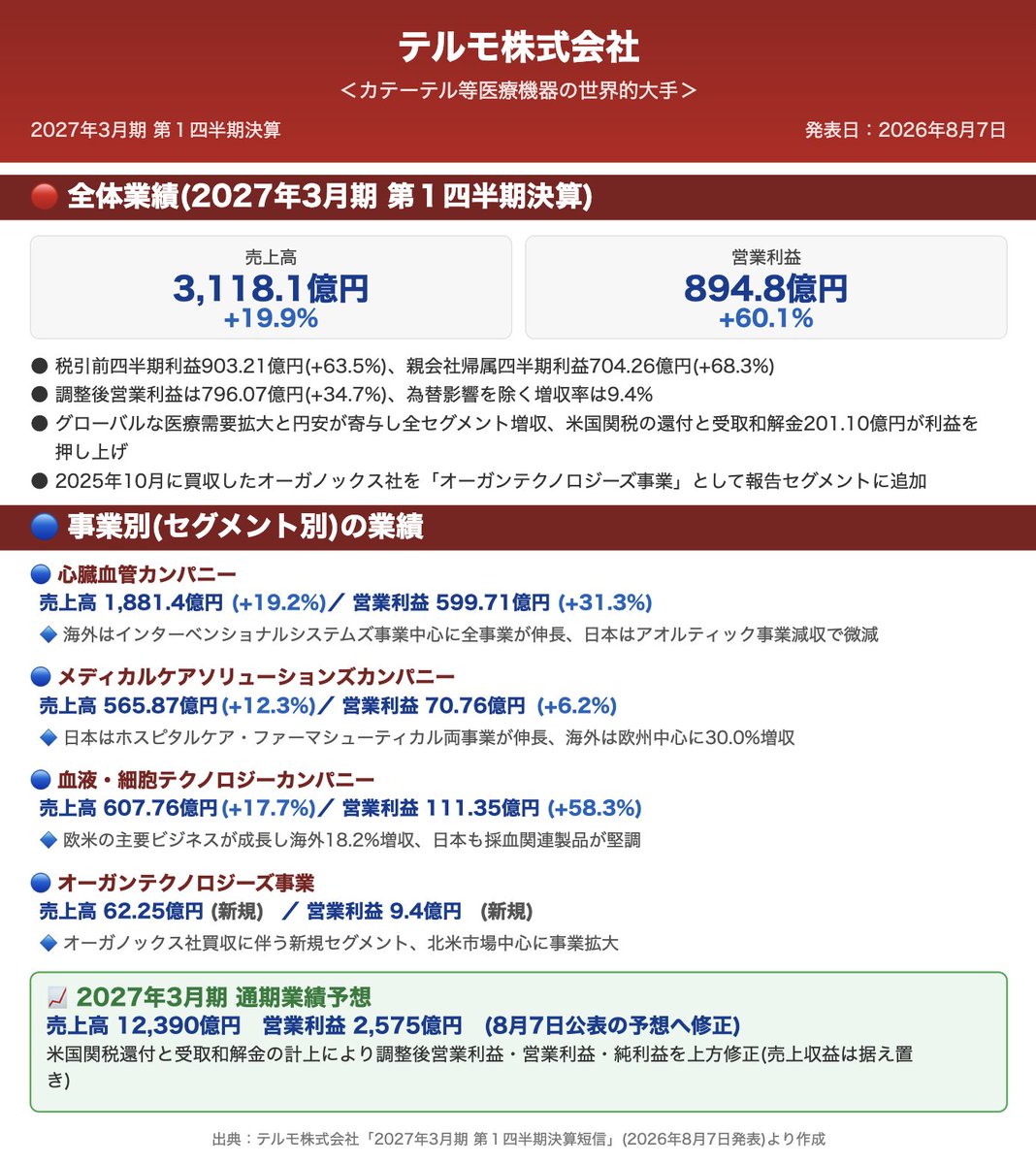 masashi_i's tweet photo. 🟥製造業：決算情報
テルモ株式会社　＜精密機器＞
2027年3月期　第１四半期決算
⠀
🔴全体業績
●売上高3,118.1億円(+19.9%)
●営業利益894.8億円(+60.1%)
◯税引前四半期利益903.21億円(+63.5%)、親会社帰属四半期利益704.26億円(+68.3%)
◯調整後営業利益は796.07億円(+34.7%)、為替影響を除く増収率は9.4%
◯グローバルな医療需要拡大と円安が寄与し全セグメント増収、米国関税の還付と受取和解金201.10億円が利益を押し上げ
◯2025年10月に買収したオーガノックス社を「オーガンテクノロジーズ事業」として報告セグメントに追加
⠀
🔵心臓血管カンパニー：売上高1,881.4億円(+19.2%)、営業利益599.71億円(+31.3%)
🔷海外はインターベンショナルシステムズ事業中心に全事業が伸長、日本はアオルティック事業減収で微減
🔵メディカルケアソリューションズカンパニー：売上高565.87億円(+12.3%)、営業利益70.76億円(+6.2%)
🔷日本はホスピタルケア・ファーマシューティカル両事業が伸長、海外は欧州中心に30.0%増収
🔵血液・細胞テクノロジーカンパニー：売上高607.76億円(+17.7%)、営業利益111.35億円(+58.3%)
🔷欧米の主要ビジネスが成長し海外18.2%増収、日本も採血関連製品が堅調
🔵オーガンテクノロジーズ事業：売上高62.25億円(新規)、営業利益9.4億円(新規)
🔷オーガノックス社買収に伴う新規セグメント、北米市場中心に事業拡大
⠀
●通期予想：売上高12,390億円、営業利益2,575億円(8月7日公表の予想へ修正)
＞米国関税還付と受取和解金の計上により調整後営業利益・営業利益・純利益を上方修正(売上収益は据え置き)
⠀
テルモ株式会社　：　https://t.co/hf9VgCGroY
⠀
https://t.co/i085sxXokN