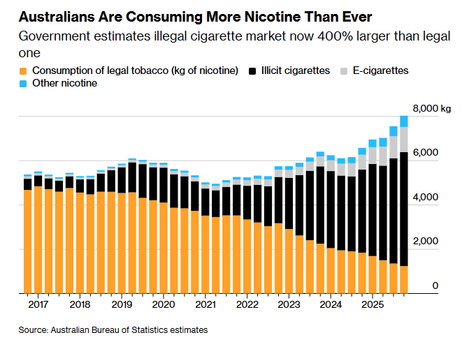 John_Stepek's tweet photo. Just an extraordinary, abject policy failure on the part of the Australian government here. Just incredible / terrifying to watch them continue to double down. (Chart from @JDMayger piece here https://t.co/l9fO5eBHL1 ) https://t.co/2TLUpJRIX7