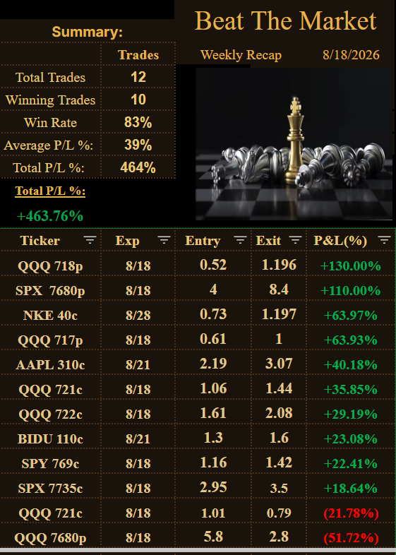 GGonzoTrades's tweet photo. 8/18
Our best today #QQQ, #SPX, #NKE, #AAPL, #BIDU, #SPY https://t.co/g5sotWG55k