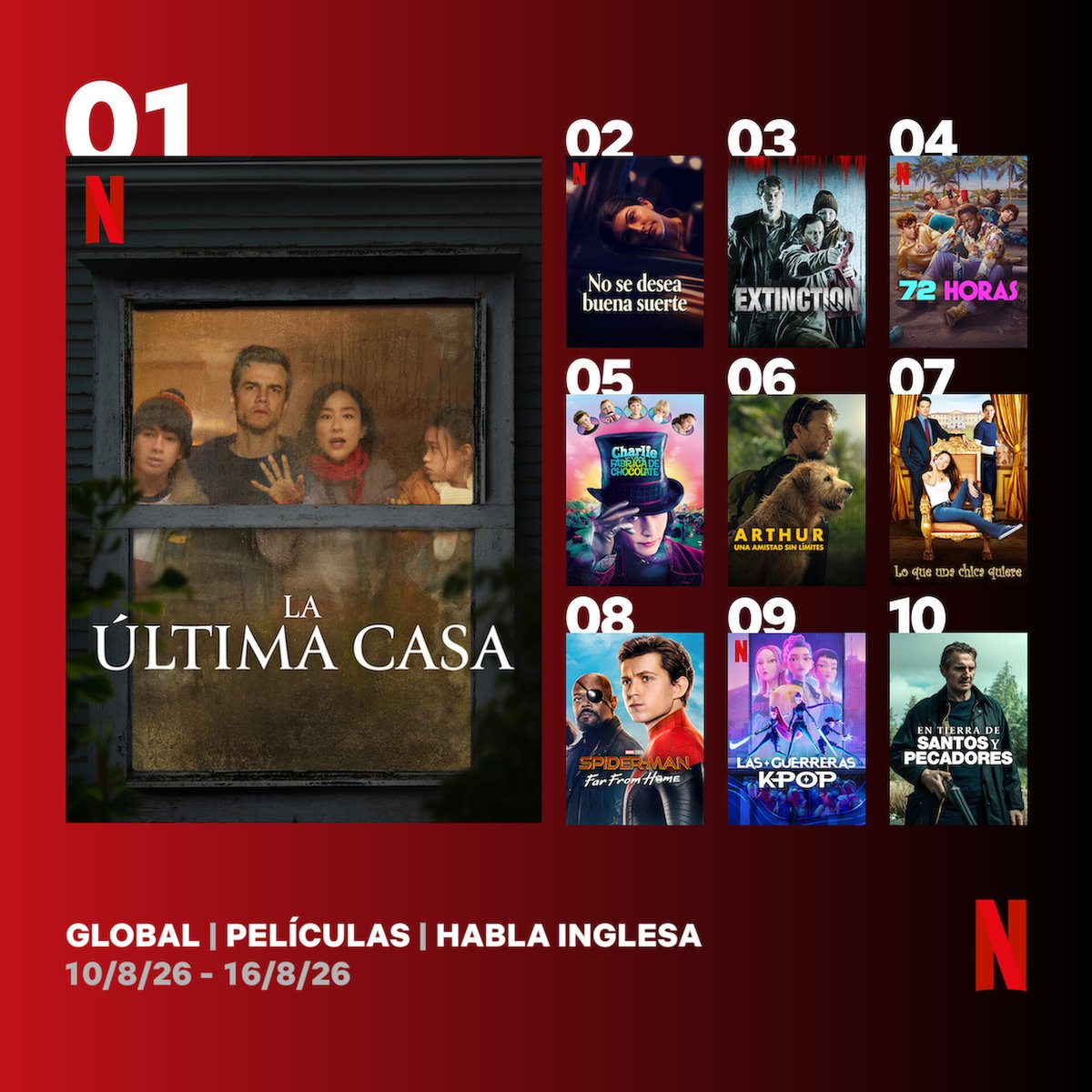 VacaFilms's tweet photo. #Extinction se ha convertido en la tercera película más vista en el mundo en Netflix en el 11º aniversario de su estreno.
https://t.co/RrfkubJ0go https://t.co/AW8aMIpBNl