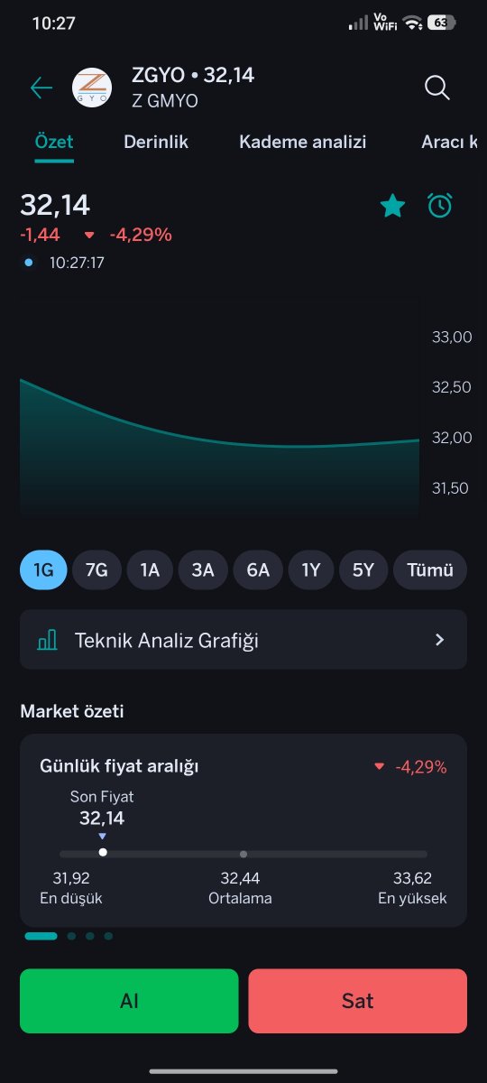 MuhammedDu47127's tweet photo. BİRAZ DAHA DUSME İHTİMALİNE KARSİ 
2 parça alım olacak şekilde #Zgyo TAKİBİMDE :) YTD https://t.co/xIT9e956PE