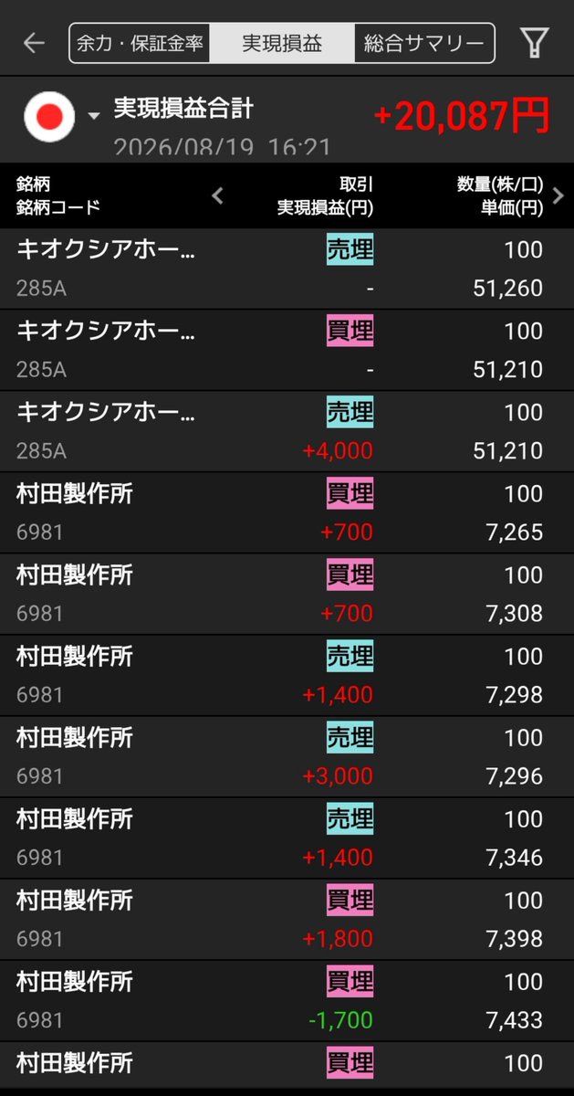 hotsuko23's tweet photo. 半導体関連が売られ終値日経平均2134.31円安の65,326.42円

キオクシア 285A
GD52,550円から53,640円まで戻すも終値46,950円。前日比マイナス12.6%

暴れ馬に3回インして２回プラマイゼロの神業。

村田製作所 6981
GDから一時は前日比プラスの場面も。高値7,636円。終値7,331円
#デイトレ
#半導体 https://t.co/aXhDadxwsg