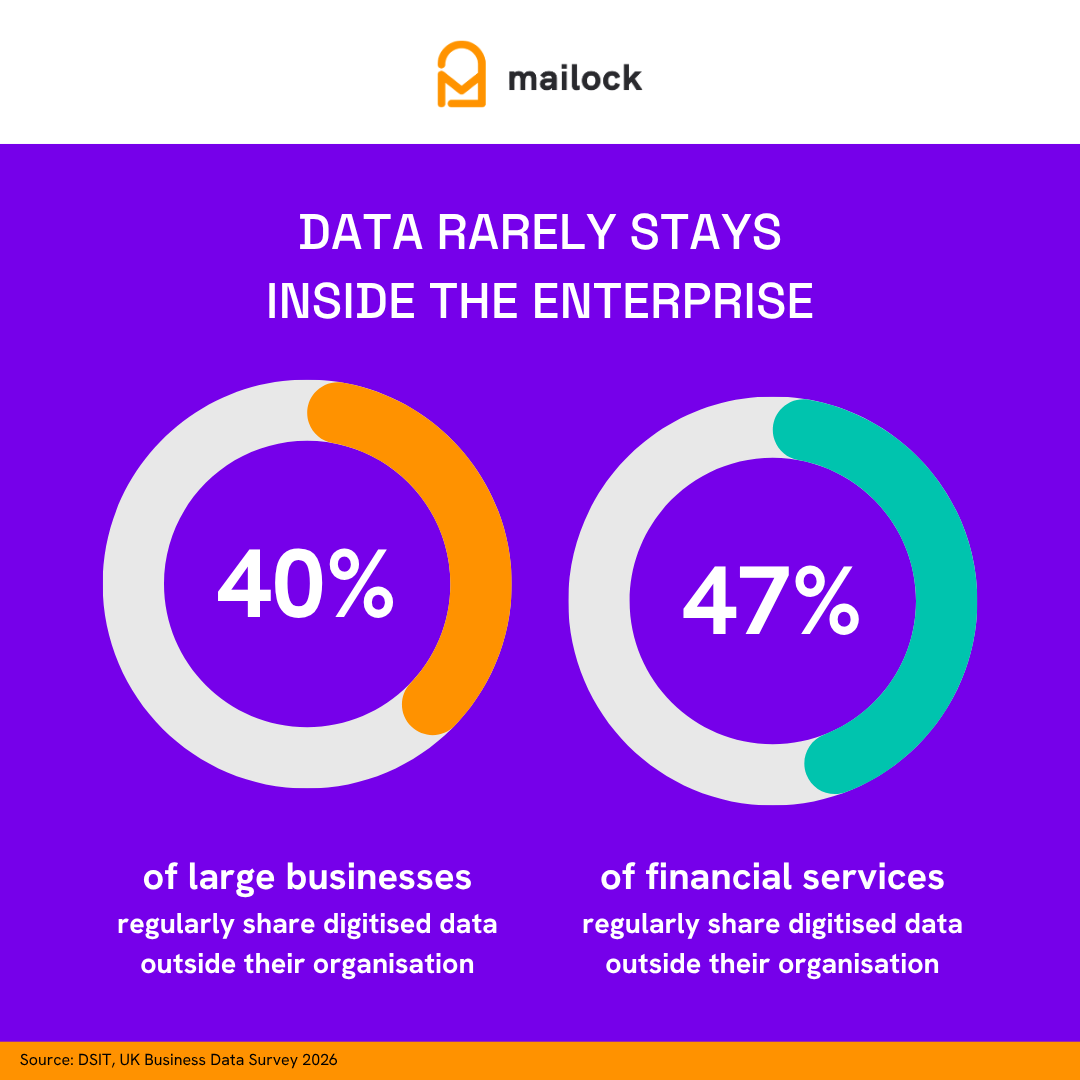 BeyondEncrypt's tweet photo. 40% of large businesses handling digitised data share it outside their organisation.

Every one of those hand-offs creates another chance for sensitive information to be misdirected, copied, or separated from the controls it had at source. https://t.co/4lC53HMGtf