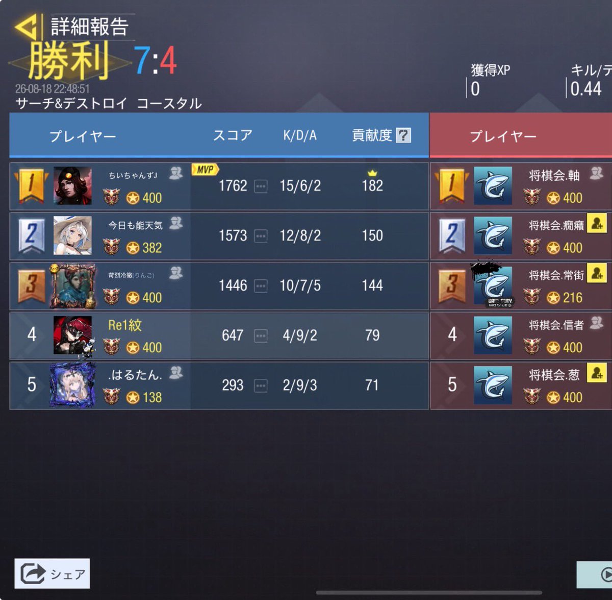 Valor_codmgbl's tweet photo. 8/18 22時

vs 将棋会様

4-0 win

ありがとうございました🙇🏻‍♀️ https://t.co/UKnrDt27vY
