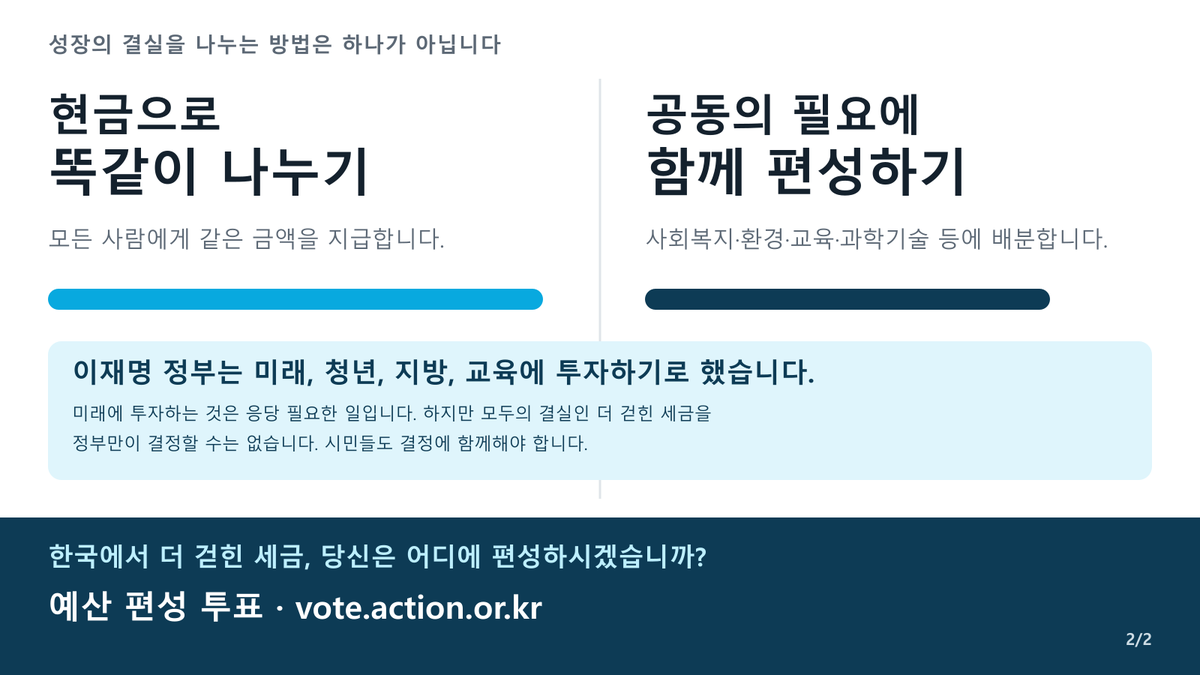 actioncan's tweet photo. 대만은 전 국민에게 약 44만원씩 나누는 방안을 추진합니다.
한국에서 더 걷힌 세금은 어디에 써야 할까요?
이재명 정부는 미래, 청년, 지방, 교육에 투자하기로 했습니다. 모두의 결실인 더 걷힌 세금을 정부만이 결정할 수는 없습니다. 
지금 투표로 함께하세요!
https://t.co/g97RkiJA0M 👈 https://t.co/LIhBqMR0xv