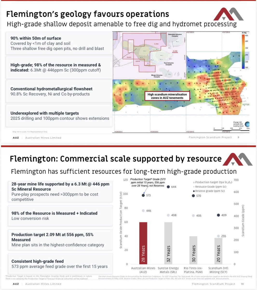 TwinTurboCe1ica's tweet photo. $AUZ $AUZ back to the 3c support range today. Close at 3.2.
Same ore body as the $3b $SRL $SRL.AX Sunrise Energy project.
Similar grades and economics. Recently backed at 2.8c by Tribeca.
Sitting around $60m EV…
#Scandium #HGH https://t.co/WdOmOsN5J4