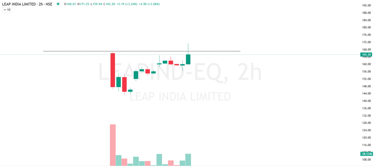 ChartWizMani's tweet photo. A couple of recent IPO names seem to be setting up interesting chart patterns. ๐
Technocraft Ventures and LEAP India.
Do your own analysis.
This is not a buy or sell recommendation.
#technocraf #leapind #leapindia https://t.co/2MqM0vs6X1