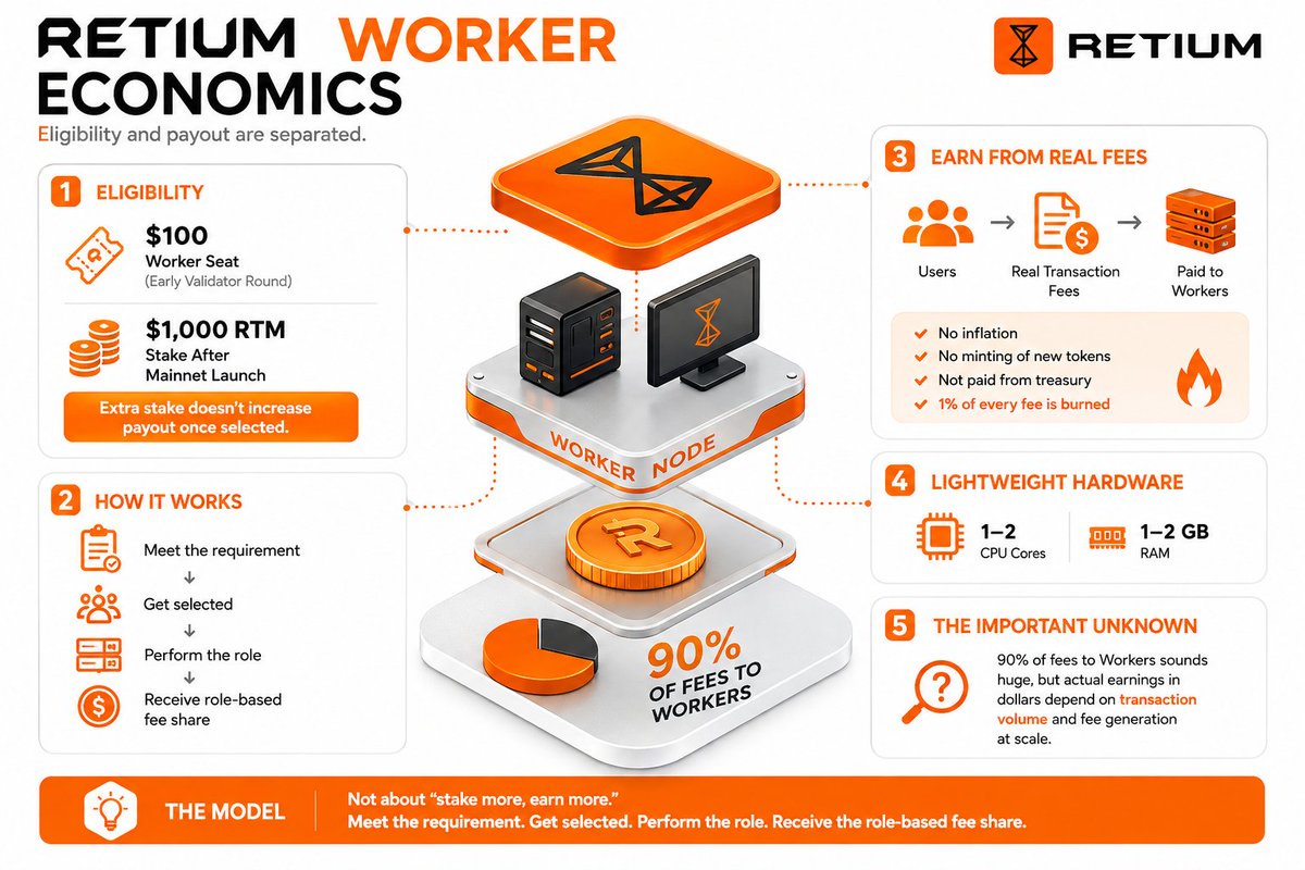 Nextuno111's tweet photo. Retium’s Worker economics are interesting because eligibility and payout are separated.

The Early Validator Round prices a Worker seat at $100, with $1,000 in RTM required to stake after mainnet launch. But extra stake doesn’t increase the Worker’s payout once selected.

Workers earn from real transaction fees, not inflation. Retium’s materials also specify lightweight hardware requirements: 1–2 CPU cores and 1–2 GB RAM.

So the model is less about “stake more, earn more” and more about “meet the requirement, get selected, perform the role, receive the role-based fee share.”

The important unknown is absolute earnings: 90% of fees going to Workers sounds significant, but what that means in dollars depends on actual transaction volume and fee generation at scale.
@RetiumChain