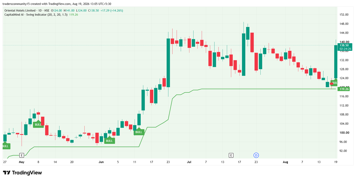 CapitalMindai's tweet photo. 🚀 CapitalmindAI Follow-Up — Oriental Hotels
₹128 & ₹130 resistance levels tested successfully ✅
Bullish momentum continues with strong price action ⚡
📈 Next Resistance: ₹148–₹152
📌 Educational purpose only
📢 Not SEBI-registered
#ORIENTHOT #SwingTrading #CapitalmindAI https://t.co/36uvjxEeKk