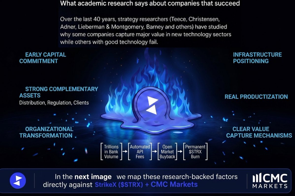 Tokenisable's tweet photo. Finance researchers spend 40 years on why some companies capture major value in new tech sectors.

Those studies and papers suggest that CMC Markets #CMCX using StrikeX $STRX tech could succeed and become a major player in the upcoming trillions dollar #RWA tokenization sector..

1. Early sensing + capital commitment
Primary source: Teece (2007) – Dynamic Capabilities 
CMC invested early (2023) and raised to 51% control in 2025 of StrikeX. And stated very early on that tokenization has the same future as the internet mid-1990s.

2. Distribution + regulatory positioning 
Primary source: Teece (1986) – Complementary Assets
CMC has already started offering StrikeX tokenization technology to 400+ partners. CMC supplies regulated platforms, custody, clients and institutional credibility in CMC across 13+ regions and has publicly stated it is positioning to lead the tokenization space.

3. Organizational transformation
Primary source: Christensen (1997) + Teece transforming
 CMC is building a multi-asset super-app where tokenized assets (stocks, CFDs, ETFs, commodities, equities, real estate,...) will sit alongside traditional products all powered on STRX token.

4. Ecosystem / infrastructure ambition
Primary source: Adner & Kapoor (2010)
CMC wants to migrate its entire ecosystem onto StrikeX tokenization web3 rails. And be the go to infrastructure for institutions wanting to use tokenized assets.

5. Productization
Primary source: Eisenhardt nascent-market research + Teece
They have already completed a live regulated UK tokenised-share issuance on Arbitrum (October 2025). StrikeX v1 should be release soon including tokenized stocks... the same tech 2 million cmc clients get access to.

6. Monetization
Primary source: Teece (1986) – Appropriability 
Every PoI commit and trade settles through STRX and is burned on-chain, creating a direct volume-to-token link. Every tokenized trade outside of POI will also use the STRX token.

7. Network effects 
Primary source: Katz & Shapiro + later empirical network research
More assets on the rails increase network and participants... For example because of CMC tokenized (stocks, CFDs, ETFs, commodities, equities, real estate,....) 

8. Market shaping 
Primary source: Nenonen et al. market-shaping research
CMC + StrikeX are helping define institutional settlement standards rather than only selling into an existing market.

9. Early Scaler advantage
Primary source: Lieberman & Montgomery (1988/1998) 
Being early is only powerful when combined with strong complementary assets, exactly the CMC + StrikeX combination.

10. Resource inimitability 
Primary source: Barney (1991) – VRIN framework
regulated multi 13 region distribution + the specialized StrikeX tokenization is a dominating combination.

11. Platform tipping potential
Primary source: Platform economics literature
Once enough volume and assets start flowing through the StrikeX rails, the platform can reach a tipping point where it becomes significantly more attractive for new users and institutions to join — creating a self-reinforcing growth loop.

12. Long-term optionality
Primary source: Real options thinking in strategy research
Even a 1% capture of the projected sector would put significant long-term value on STRX token.