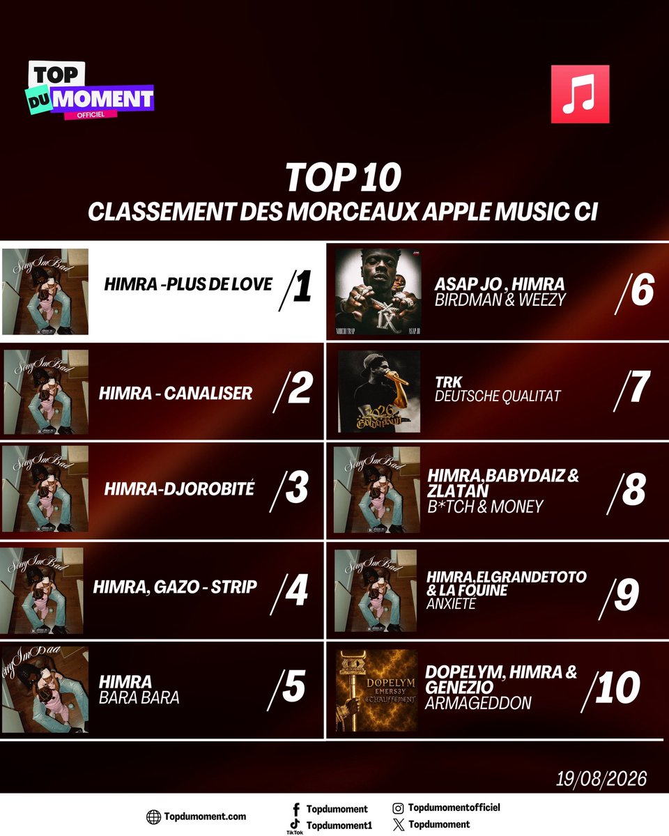 topdumoment1's tweet photo. Le top 10 morceaux Apple Music CI 🇨🇮 #Himra #AsapJo #Trk #Dopelym https://t.co/m3WL61ZOMF