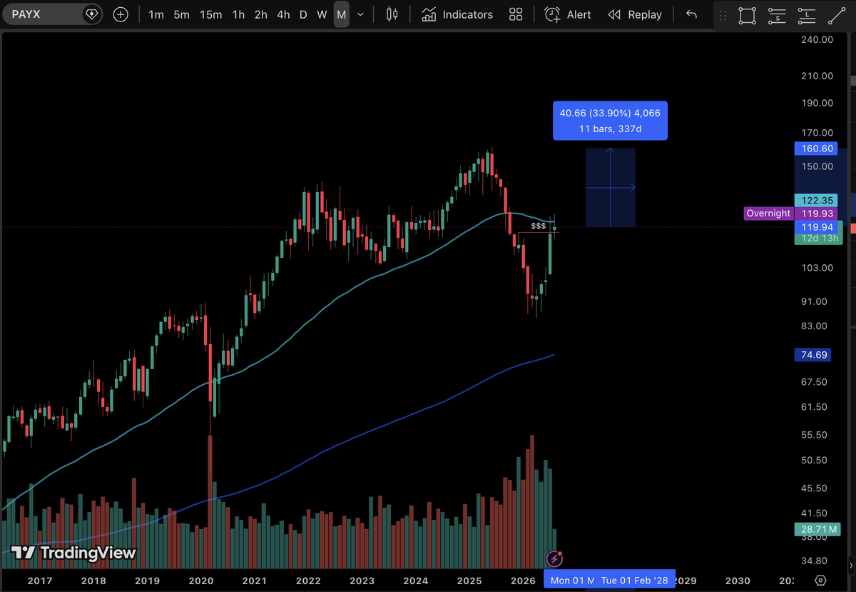 tradewelldone's tweet photo. $PAYX (Paychex) made the rack this morning in Industrials. An amazing 82.9 score was baked (A+ setup). Not because the timeline said so.

It's stronger than most of the board, and the trend is still doing the work.

Why it earned a look: it's leading the board on relative strength, the dip still looks controlled, the trend is still standing, higher highs / higher lows are still intact, it's in an aisle that's actually leading. On monthly the price is trying to run the liquidty of a strong swing high. 

No full-bag energy. Watch the shelf. Protect the bag. NFA  #MarketBaker #TheBakery $PAYX