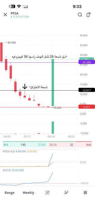 kisiar_'s tweet photo. حقق 28
500٪ تقريبا 
-
من 12 فوق 100٪
$PFSA https://t.co/RkU34EwXde