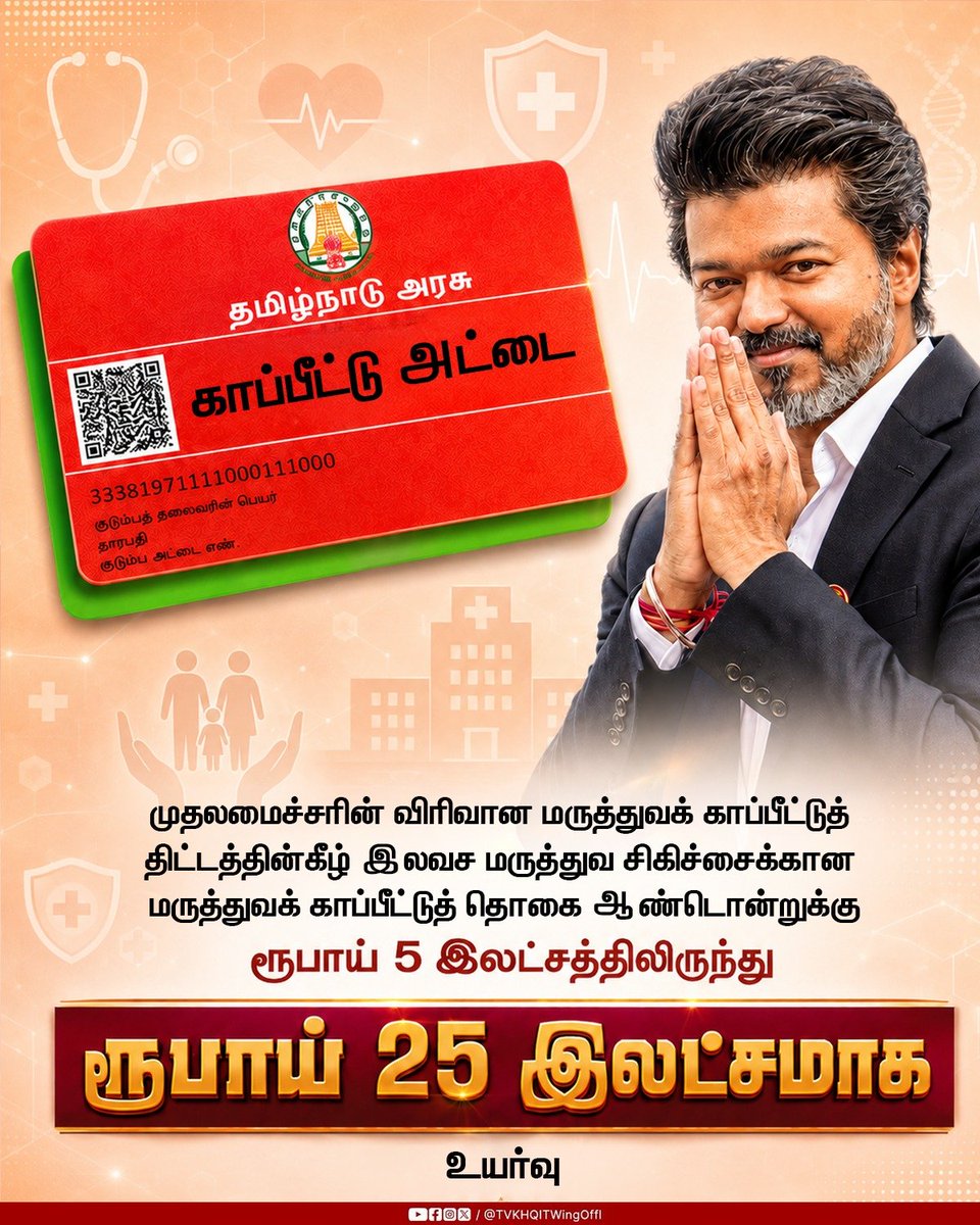 THIRUMA_CVB's tweet photo. ஒவ்வொரு குடும்பத்திற்கும் முதலமைச்சரின் விரிவான மருத்துவக் காப்பீடு,

ஆண்டொன்றுக்கு ரூ. 5 இலட்சத்தில் இருந்து ரூ. 25 இலட்சமாக உயர்த்தி அறிவித்தார் மாண்புமிகு முதலமைச்சர், வெற்றித் தலைவர் அவர்கள்.

#TVKVijay‌HQ #CVB https://t.co/biVnz6V74v