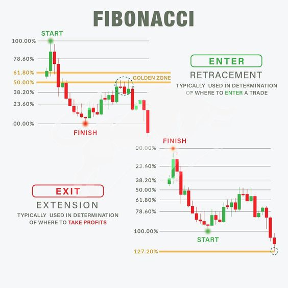 sunilgurjar01's tweet photo. Fibonacci Simplified!📊

Learn & Practice!📈
#stocks #trading #investing