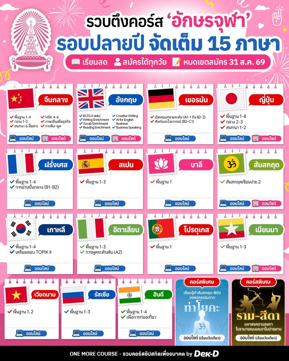 tornokandcourse's tweet photo. สำหรับใครที่อยากอัปสกิลภาษา ตอนนี้ทางคณะอักษรจุฬาฯ กำลังเปิดรับสมัครคอร์สสำหรับบุคคลภายนอกอยู่นะคะ มีทั้งหมด 15 ภาษา และก็มีคอร์สย่อยๆ แบ่งตามระดับด้วย // หมดเขตรับสมัคร 31 สิงหาคม 69 นี้แล้ว

อันนี้เป็นลิสต์สรุปรายละเอียดคอร์สทั้งหมด >>  https://t.co/IGAFMIvjDC

#คอร์สดีบอกต่อ https://t.co/hXFZdUt61U