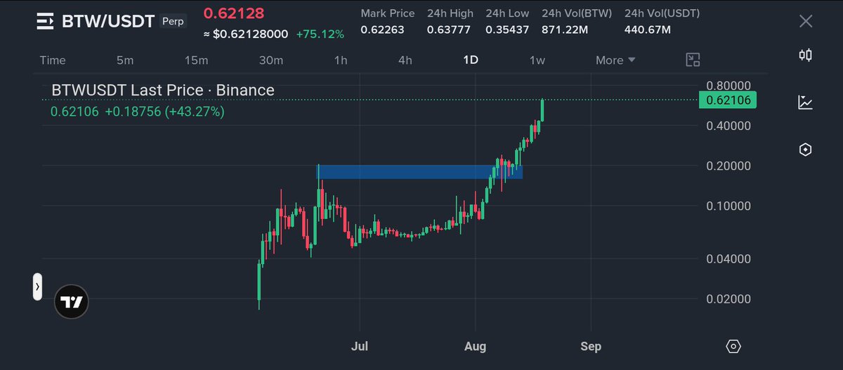 AadXCrypto's tweet photo. 🚨 $PRL — MAKE OR BREAK ZONE

Everyone’s calling for a dump, but I’m watching the level, not the crowd.

#PRL is at major resistance:

🔴 Rejection → dump risk
🟢 Break + Hold → $0.75 remains possible, similar to $BTW

No FOMO. No hype. Just levels.

This zone decides the Move. https://t.co/49mKXZWo8q
