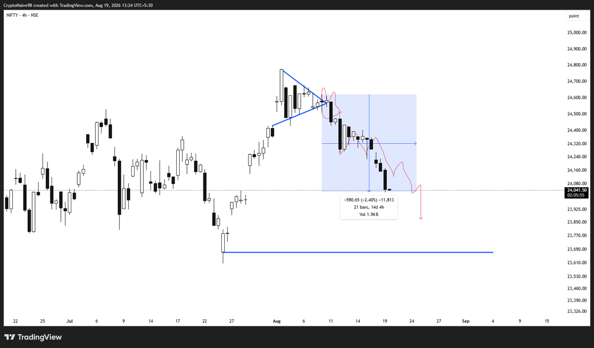 VishEdge's tweet photo. #nifty 600 points down from my area and more to come.

#nifty #banknifty https://t.co/DfYNSZs5YV