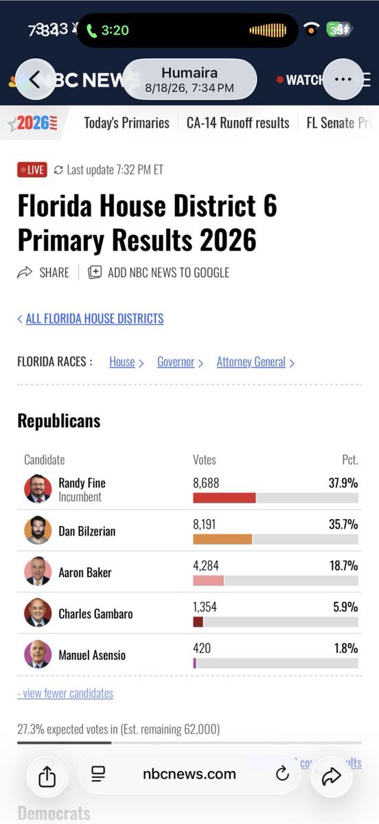 Partisangirl's tweet photo. 🚨MATHEMATICALLY PROOF Randy Fine RIGGED THE ELECTION AGAINST @DanBilzerian . 

Even if all new votes counted towards were for Randy Fine, the percentage still would not have dropped from 35% to 18%, unless votes were taken away.

This is unprecedented, here's the proof.
--------------
At 27% counted, 62,000 remain out of ~85,000 → about 23,000 counted.
Bilzarian has 35% of 23,000 = 8,050 votes.

Later, 49,000 remain → 36,000 counted, so 13,000 new votes were added.

If Balzarian then has 18% of 36,000, that would equal only 6,480 votes.

That’s mathematically impossible from newly counted votes alone, because Balzarian already had about 8,050 votes. Even if all 13,000 new votes went against him, his share would fall only to:

8,050/36,000≈22.4%

So 100% of the newly counted 13,000 could have gone against him and he still wouldn’t fall to 18%.

To reach 18%, roughly 1,570 of his previously counted votes would also have had to be removed/reallocated/corrected in addition to all 13,000 new votes going against him.