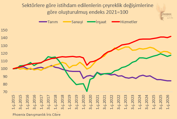 iriscibre's tweet photo. Hizmet sektörü toplam istihdamın 60%'ına yakın paya sahip
Sanayinin payı 19,7%'ye geriledi
Tarım ise 26%'lardan 13%'lere

2024'ten beri is istihdam artış hızı yavaşlarken 2025 son çeyrek itibariyle durgunluk seviyesinde

Hizmetlerle büyümek ne zaman olumludur?
Markalarınız vardır, dünyaya satıyorsunuzdur (Apple, Microsft gibi)
Ama, lokanta-otelcilik ağırlıklı hizmet dediğinizde iş değişiyor...