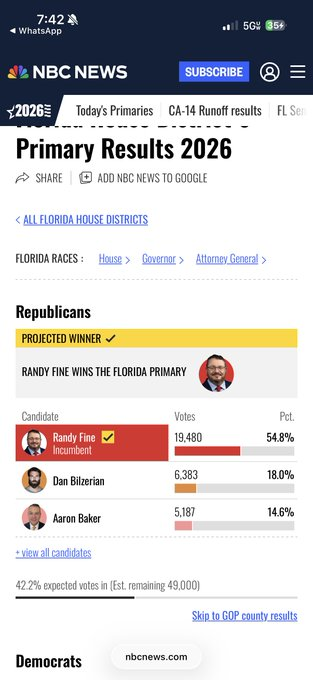 Partisangirl's tweet photo. 🚨MATHEMATICALLY PROOF Randy Fine RIGGED THE ELECTION AGAINST @DanBilzerian . 

Even if all new votes counted towards were for Randy Fine, the percentage still would not have dropped from 35% to 18%, unless votes were taken away.

This is unprecedented, here's the proof.
--------------
At 27% counted, 62,000 remain out of ~85,000 → about 23,000 counted.
Bilzarian has 35% of 23,000 = 8,050 votes.

Later, 49,000 remain → 36,000 counted, so 13,000 new votes were added.

If Balzarian then has 18% of 36,000, that would equal only 6,480 votes.

That’s mathematically impossible from newly counted votes alone, because Balzarian already had about 8,050 votes. Even if all 13,000 new votes went against him, his share would fall only to:

8,050/36,000≈22.4%

So 100% of the newly counted 13,000 could have gone against him and he still wouldn’t fall to 18%.

To reach 18%, roughly 1,570 of his previously counted votes would also have had to be removed/reallocated/corrected in addition to all 13,000 new votes going against him.