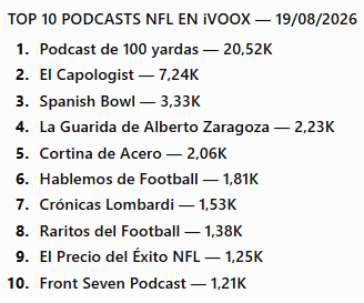 cortinadeacero's tweet photo. 🏈 ¡Estamos dentro del TOP 5!

Cortina de Acero se coloca como 5.º podcast de NFL con más suscriptores en iVoox 🇪🇸

Y seguimos creciendo. ¡Gracias a todos los que estáis al otro lado! 🖤💛

#Steelers #NFL #PodcastNFL #NFLEspaña https://t.co/wROkdrCwv1