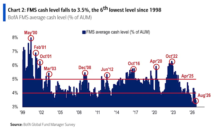 puckrin's tweet photo. It's official:

Fund managers have almost nothing left in cash.

According to a BofA survey, cash just fell to 3.5% of assets, the 6th lowest reading since 1998.

The buying power isn't waiting on the sidelines. It's already in the market. https://t.co/RUFruA7NIO