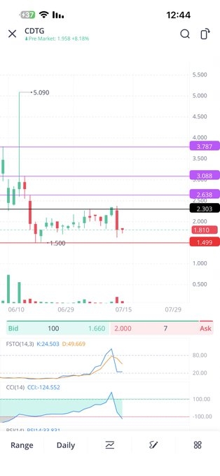 kisiar_'s tweet photo. $CDTG

قبل التحليل > اسلم لك ، ومالك لاتشري 
-
السهم رافض يثبت ع 2.30 تلاعب مضارب
2.30 لو ثبت عليها > يحقق اهدافه القريبه 
والبعيده ربما
-
سهم صيني خطورته ماتقارن بربحه https://t.co/PvjVtIFta8