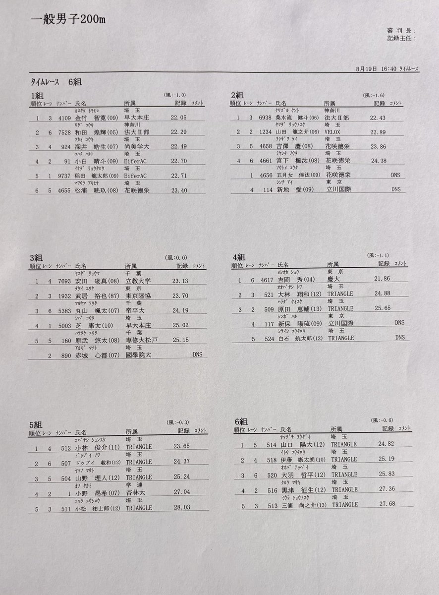 rikkyotf's tweet photo. 【第1回立教競技会 2日目】
一般男子200m
1〜6組のリザルトです。
#RIKKIO #立教陸上部 #立教競技会 #和而不同誇れる立教 #速報 https://t.co/qisemkt3iZ