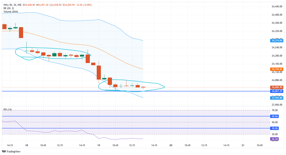 umakanthonline's tweet photo. For intraday Index F&O traders : 

Seriously, this is a dead market. 🥱

The entire day is just small-range consolidation, followed by some last-hour CAS moves to manipulate options premiums. There’s no clean directional move to trade.

Better to stay away from index options until the market normalizes.

At least one good, strong green closing is needed before considering fresh index longs.

No need to force trades in a market that isn’t giving us anything.

Patience is a position too. ⚠��

#Nifty50 #Trading #StockMarket #JustSAYING