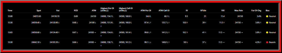 ManojOptions's tweet photo. #Nifty Option Chain LIVE

🔴 Bearish
Time: 13:30

#NiftyOptions #OptionChain https://t.co/u7LqUCiisD