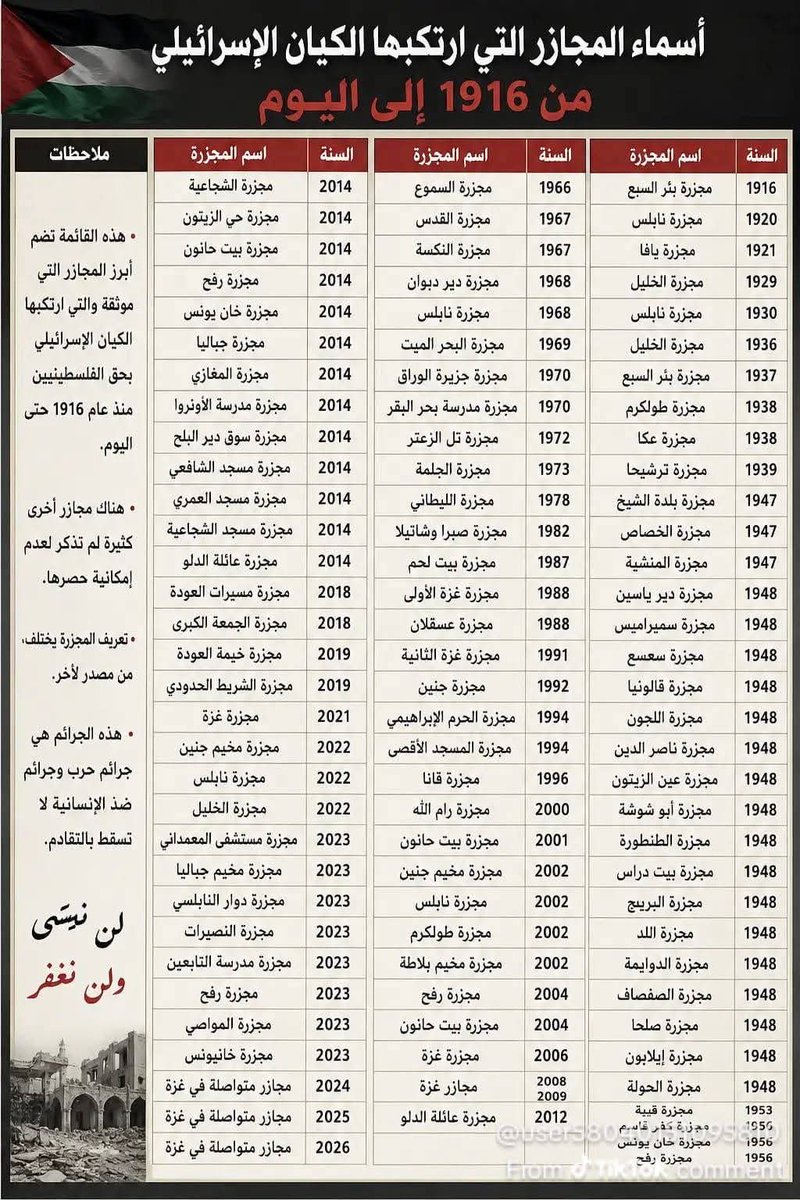 Samsobhi1965's tweet photo. تاريخ هذا الكيان مجازر و قتل يا من تدعون ان سبب القتل و التدمير ٧ اكتوبر https://t.co/Spgi8SX9OD