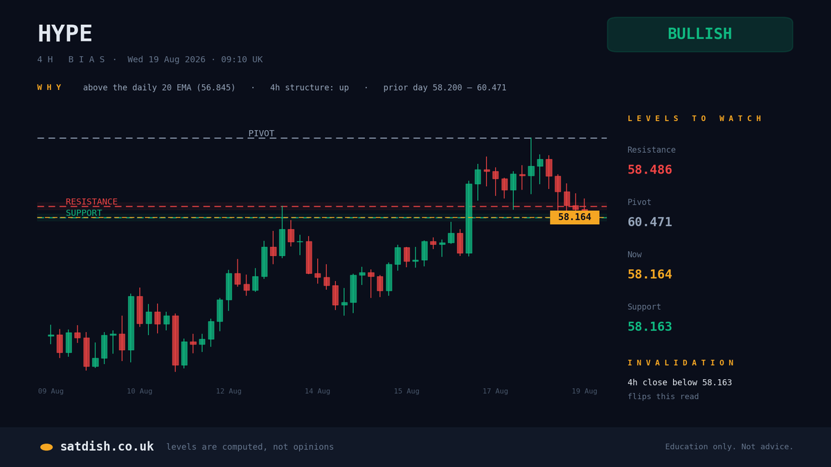 SatDish's tweet photo. HYPE 4h bias: BULLISH ↑

Above the daily 20 EMA, higher highs and higher lows.

Levels and the invalidation are on the chart.

Computed from stated rules, not opinions. Education only. https://t.co/yzR8i78fEW