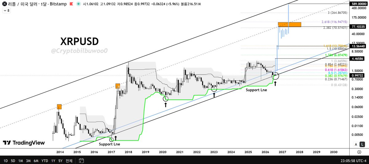 Cryptobilbuwoo0's tweet photo. This is the fourth time the Monthly Candle has touched the bottom of the Donchian Channel. It has never gone down even once. 

Enjoy &amp; Smile 🙂 https://t.co/Vz2ykOugr5